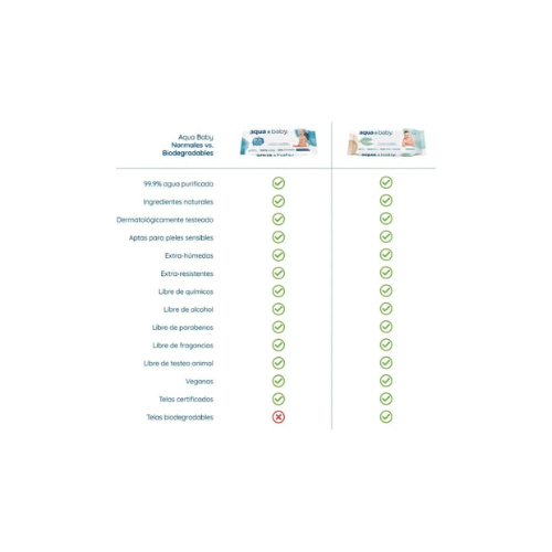 CAJA TOALLAS HÚMEDAS BIODEGRADABLES  99.9% AGUA 12 U - AQUA BABY