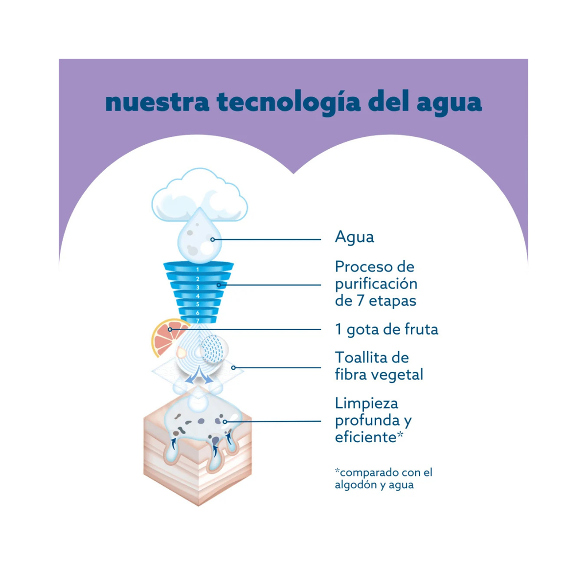 Toallas Húmedas WaterWipes Soothing 60 U